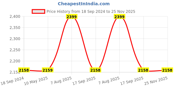 tatacliq.com Hitz Luxure Men's Brown Mule Shoes hitz luxure Price History Graph from 18 Sep 2024 to 25 Nov 2025