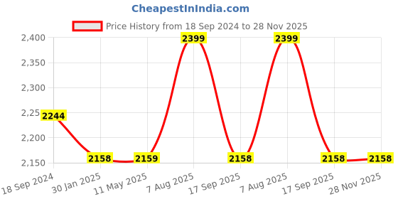 tatacliq.com Hitz Luxure Men's Brown Mule Shoes hitz luxure Price History Graph from 18 Sep 2024 to 28 Nov 2025