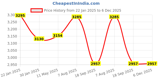tatacliq.com Hitz Luxure Men's Tan Casual Juttis hitz luxure Price History Graph from 22 Jan 2025 to 5 Dec 2025