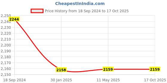 tatacliq.com Hitz Luxure Men's Tan Mule Shoes hitz luxure Price History Graph from 18 Sep 2024 to 16 Oct 2025