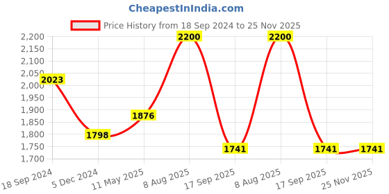 tatacliq.com Hitz Men's Beige Mule Shoes hitz Price History Graph from 18 Sep 2024 to 25 Nov 2025