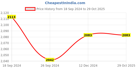 tatacliq.com Hitz Men's Black Back Strap Sandals hitz Price History Graph from 18 Sep 2024 to 29 Oct 2025