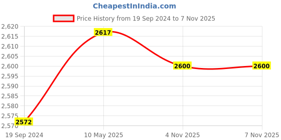 tatacliq.com Hitz Men's Black Casual Boots hitz Price History Graph from 19 Sep 2024 to 7 Nov 2025