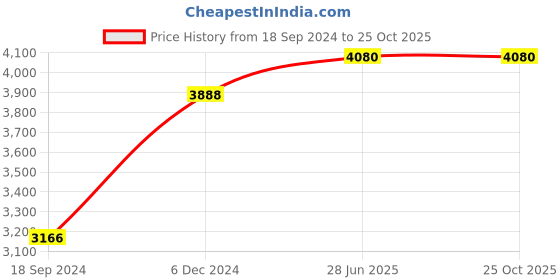 tatacliq.com Hitz Men's Black Casual Boots hitz Price History Graph from 18 Sep 2024 to 25 Oct 2025