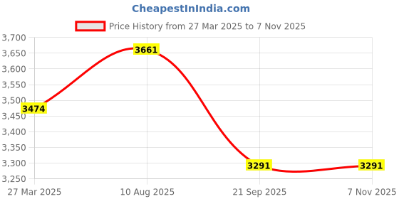 tatacliq.com Hitz Men's Black Casual Boots hitz Price History Graph from 27 Mar 2025 to 7 Nov 2025