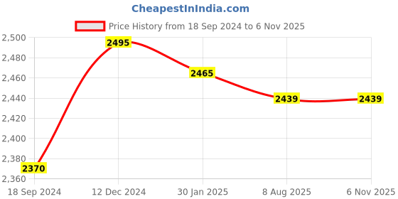 tatacliq.com Hitz Men's Black Casual Loafers hitz Price History Graph from 18 Sep 2024 to 5 Nov 2025