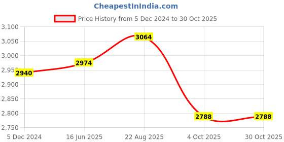 tatacliq.com Hitz Men's Black Casual Loafers hitz Price History Graph from 5 Dec 2024 to 30 Oct 2025