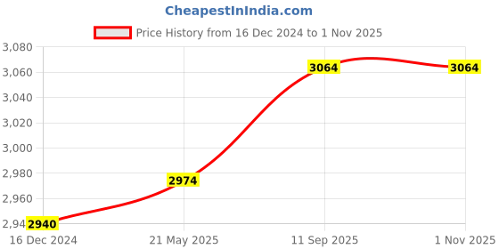 tatacliq.com Hitz Men's Black Casual Loafers hitz Price History Graph from 16 Dec 2024 to 30 Oct 2025