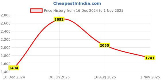 tatacliq.com Hitz Men's Black Casual Loafers hitz Price History Graph from 16 Dec 2024 to 1 Nov 2025