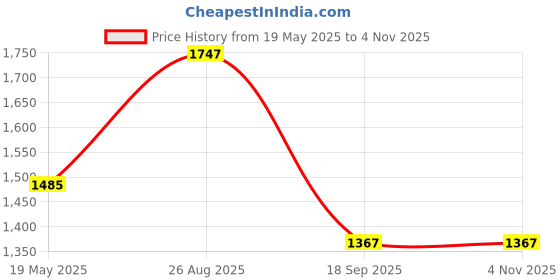 tatacliq.com Hitz Men's Black Casual Loafers hitz Price History Graph from 19 May 2025 to 4 Nov 2025