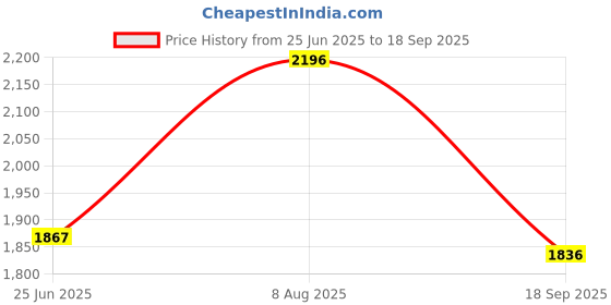 tatacliq.com Hitz Men's Black Casual Loafers hitz Price History Graph from 25 Jun 2025 to 18 Sep 2025