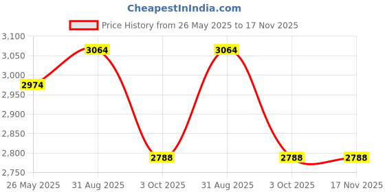 tatacliq.com Hitz Men's Black Casual Loafers hitz Price History Graph from 26 May 2025 to 16 Nov 2025