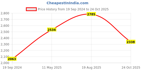 tatacliq.com Hitz Men's Black Casual Sandals hitz Price History Graph from 19 Sep 2024 to 24 Oct 2025