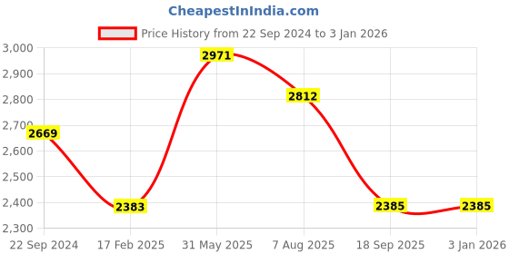 tatacliq.com Hitz Men's Black Casual Slip-ons hitz Price History Graph from 22 Sep 2024 to 31 Dec 2025
