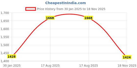 tatacliq.com Hitz Men's Black Casual Slip-ons hitz Price History Graph from 30 Jan 2025 to 18 Nov 2025