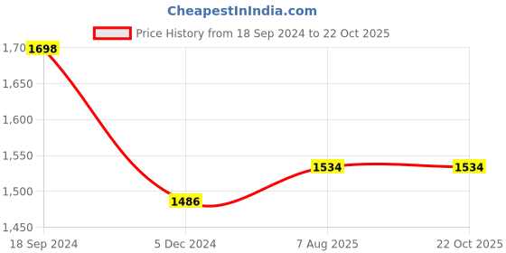 tatacliq.com Hitz Men's Black Casual Sneakers hitz Price History Graph from 18 Sep 2024 to 21 Oct 2025