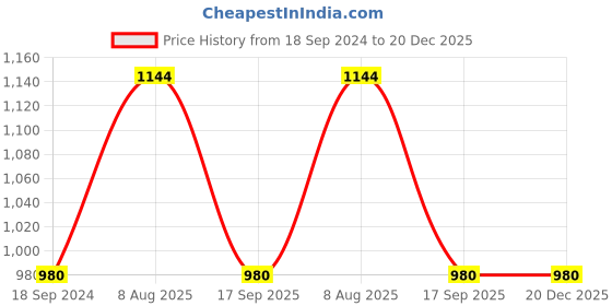 tatacliq.com Hitz Men's Black Cross Strap Sandals hitz Price History Graph from 18 Sep 2024 to 19 Dec 2025