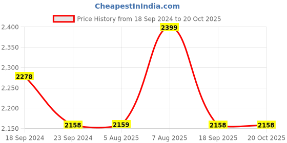 tatacliq.com Hitz Men's Black Derby Shoes hitz Price History Graph from 18 Sep 2024 to 20 Oct 2025