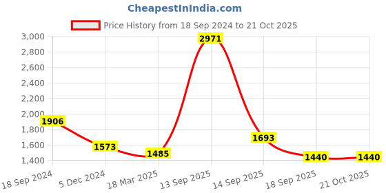 tatacliq.com Hitz Men's Black Derby Shoes hitz Price History Graph from 18 Sep 2024 to 20 Oct 2025
