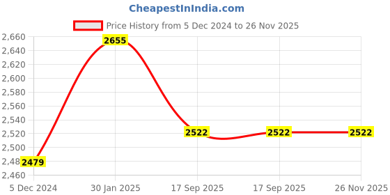 tatacliq.com Hitz Men's Black Formal Loafers hitz Price History Graph from 5 Dec 2024 to 25 Nov 2025