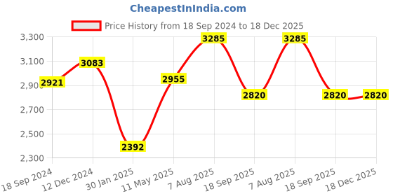 tatacliq.com Hitz Men's Black Formal Moccasins hitz Price History Graph from 18 Sep 2024 to 17 Dec 2025