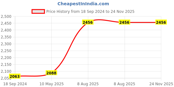 tatacliq.com Hitz Men's Black Formal Slip-ons hitz Price History Graph from 18 Sep 2024 to 24 Nov 2025