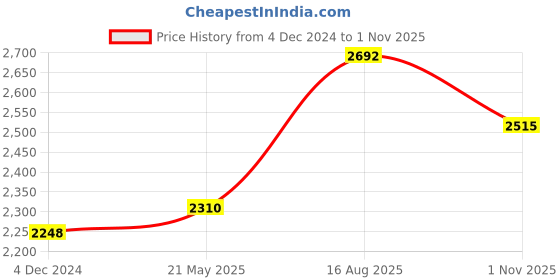 tatacliq.com Hitz Men's Black Formal Slip-ons hitz Price History Graph from 4 Dec 2024 to 1 Nov 2025