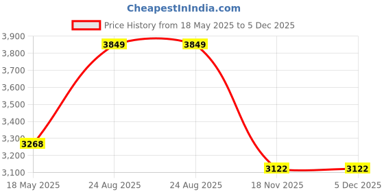 tatacliq.com Hitz Men's Black Monk Shoes hitz Price History Graph from 18 May 2025 to 4 Dec 2025
