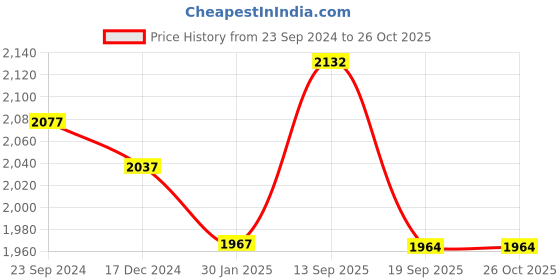 tatacliq.com Hitz Men's Black Mule Shoes hitz Price History Graph from 23 Sep 2024 to 25 Oct 2025