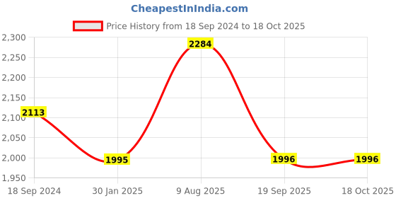 tatacliq.com Hitz Men's Black T-Strap Sandals hitz Price History Graph from 18 Sep 2024 to 17 Oct 2025