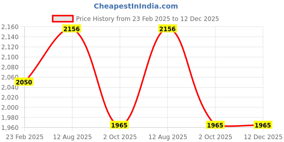 tatacliq.com Hitz Men's Black Thong Sandals hitz Price History Graph from 23 Feb 2025 to 12 Dec 2025
