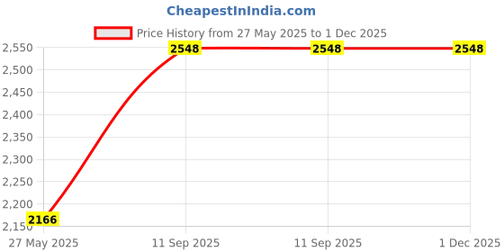 tatacliq.com Hitz Men's Black Thong Sandals hitz Price History Graph from 27 May 2025 to 1 Dec 2025