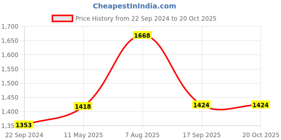 tatacliq.com Hitz Men's Black Toe Ring Sandals hitz Price History Graph from 22 Sep 2024 to 20 Oct 2025