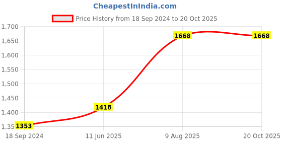 tatacliq.com Hitz Men's Black Toe Ring Sandals hitz Price History Graph from 18 Sep 2024 to 20 Oct 2025