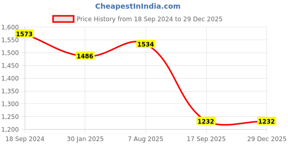 tatacliq.com Hitz Men's Blue Running Shoes hitz Price History Graph from 18 Sep 2024 to 29 Dec 2025