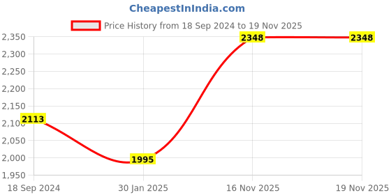 tatacliq.com Hitz Men's Blue Thong Sandals hitz Price History Graph from 18 Sep 2024 to 18 Nov 2025