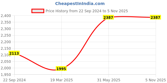 tatacliq.com Hitz Men's Brown & Black T-Strap Sandals hitz Price History Graph from 22 Sep 2024 to 4 Nov 2025