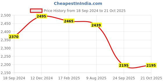 tatacliq.com Hitz Men's Brown Boat Shoes hitz Price History Graph from 18 Sep 2024 to 21 Oct 2025