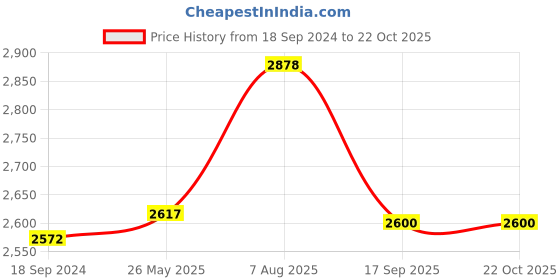 tatacliq.com Hitz Men's Brown Casual Boots hitz Price History Graph from 18 Sep 2024 to 21 Oct 2025