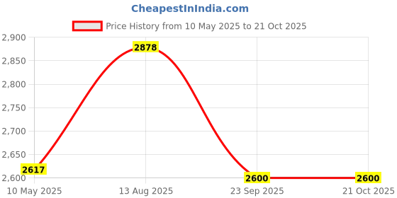 tatacliq.com Hitz Men's Brown Casual Boots hitz Price History Graph from 10 May 2025 to 21 Oct 2025
