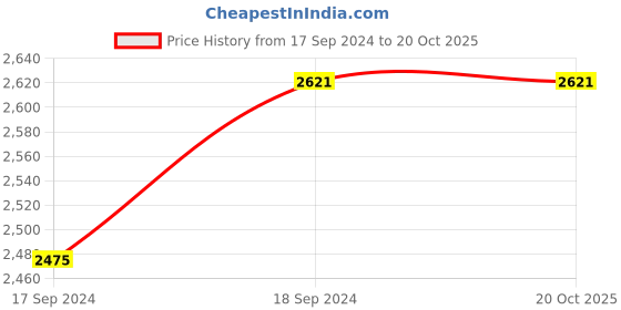 tatacliq.com Hitz Men's Brown Casual Juttis hitz Price History Graph from 17 Sep 2024 to 20 Oct 2025