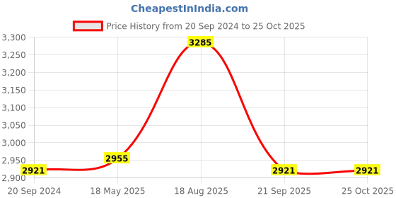 tatacliq.com Hitz Men's Brown Casual Loafers hitz Price History Graph from 20 Sep 2024 to 25 Oct 2025