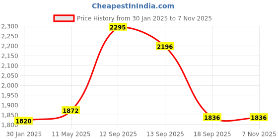 tatacliq.com Hitz Men's Brown Casual Loafers hitz Price History Graph from 30 Jan 2025 to 6 Nov 2025