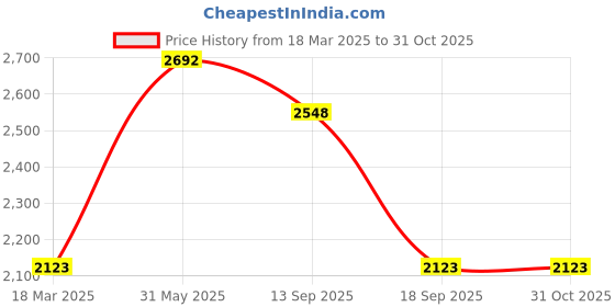tatacliq.com Hitz Men's Brown Casual Sandals hitz Price History Graph from 18 Mar 2025 to 31 Oct 2025