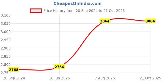 tatacliq.com Hitz Men's Brown Chukka Boots hitz Price History Graph from 20 Sep 2024 to 20 Oct 2025
