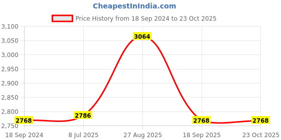 tatacliq.com Hitz Men's Brown Chukka Boots hitz Price History Graph from 18 Sep 2024 to 22 Oct 2025
