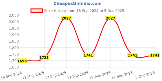 tatacliq.com Hitz Men's Brown Fisherman Sandals hitz Price History Graph from 18 Sep 2024 to 4 Dec 2025