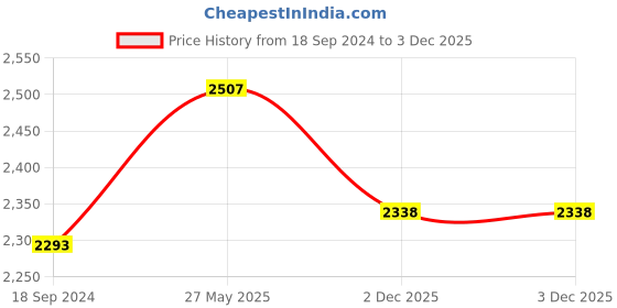 tatacliq.com Hitz Men's Brown Fisherman Sandals hitz Price History Graph from 18 Sep 2024 to 3 Dec 2025