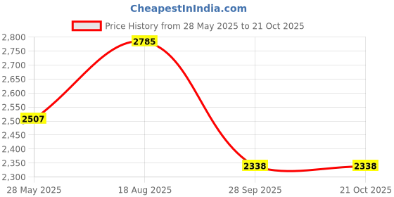 tatacliq.com Hitz Men's Brown Fisherman Sandals hitz Price History Graph from 28 May 2025 to 20 Oct 2025