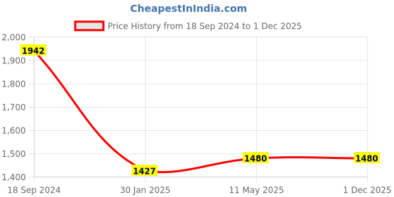 tatacliq.com Hitz Men's Brown Formal Slip-ons hitz Price History Graph from 18 Sep 2024 to 1 Dec 2025